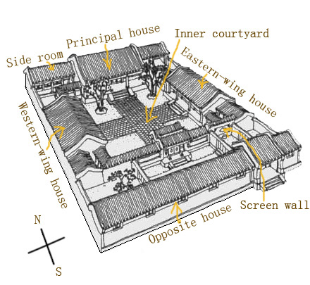 Siheyuan Structure